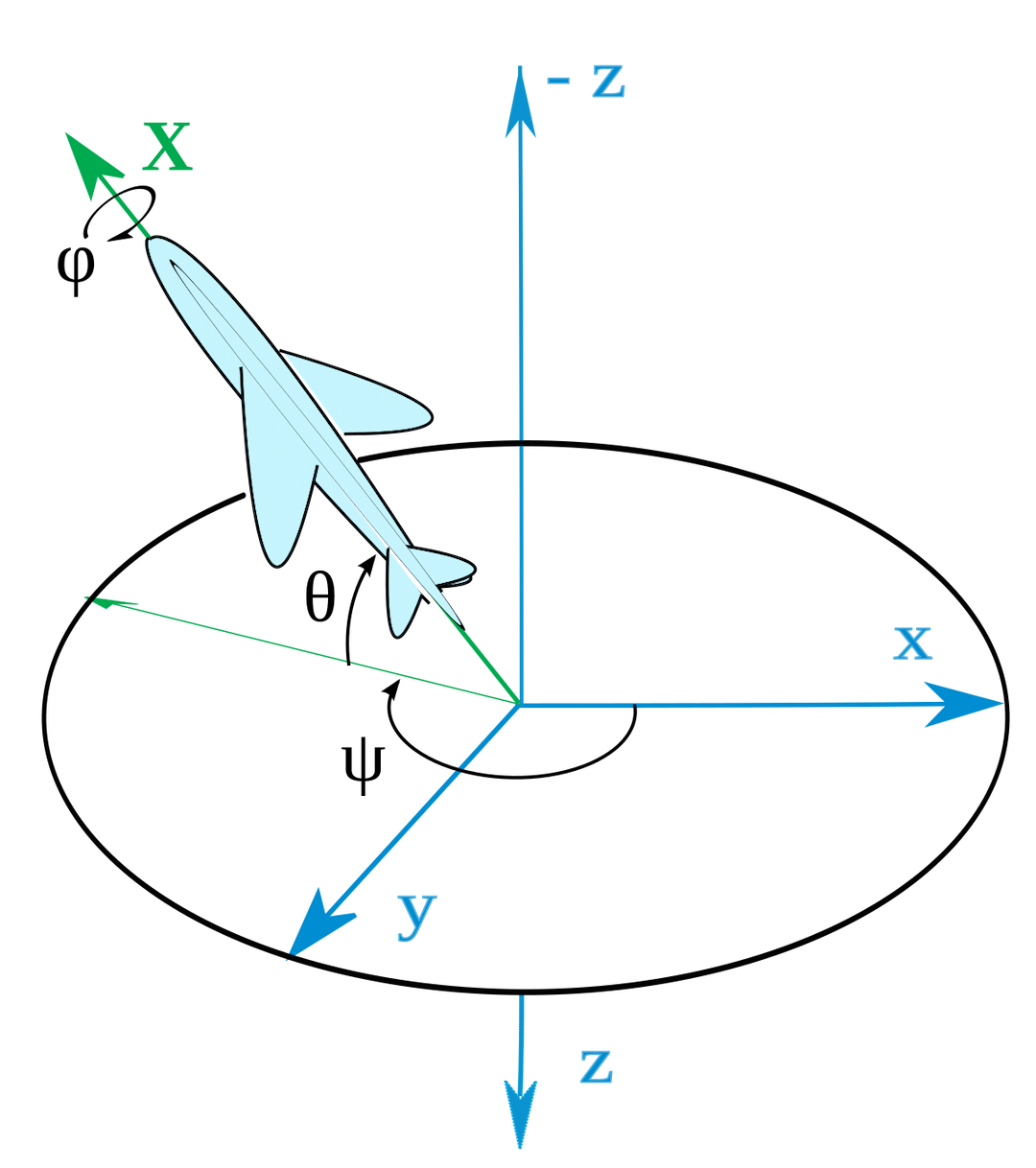 Axes conventions - Wikipedia