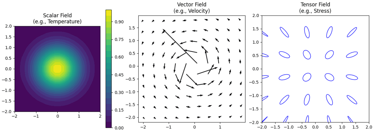 Tensor field - Wikipedia