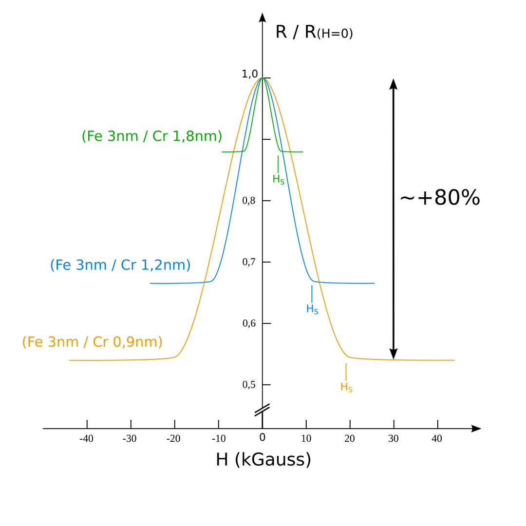 Giant magnetoresistance - Wikipedia