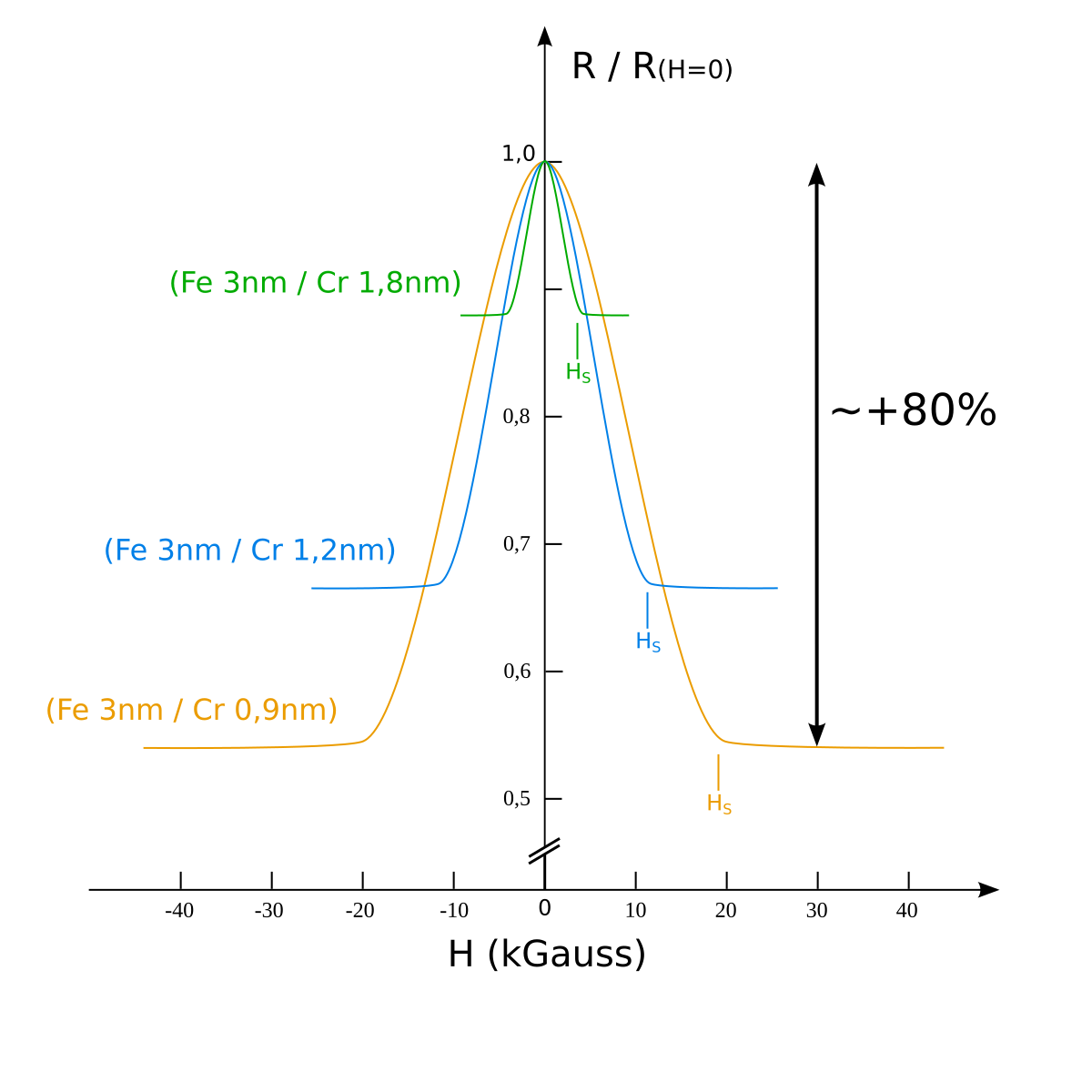 Giant magnetoresistance - Wikipedia