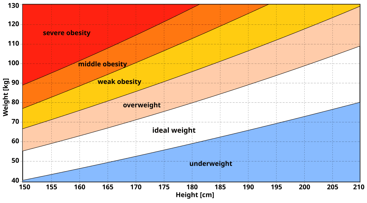 Indice de masse corporelle — Wikipédia