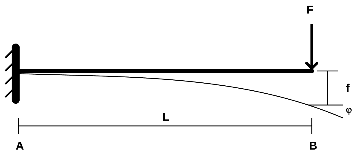 Deflection (engineering) - Wikipedia