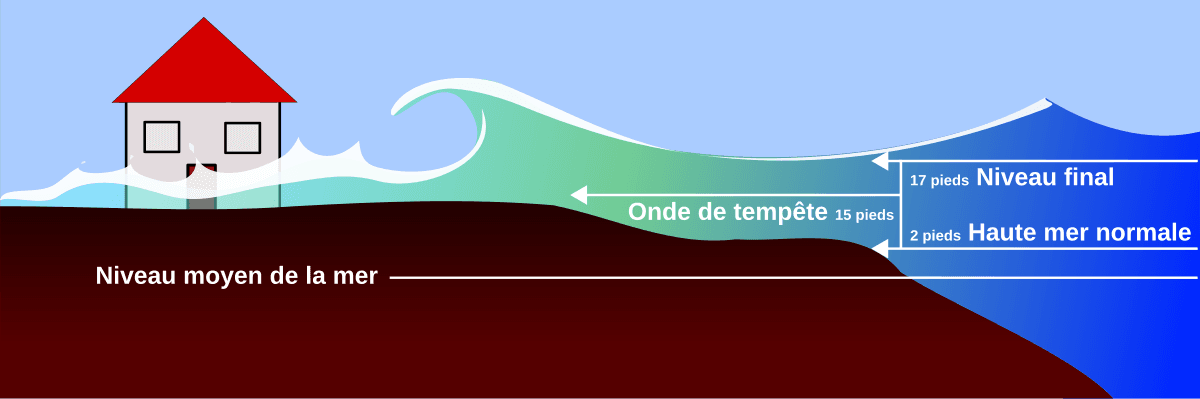 Onde de tempête — Wikipédia