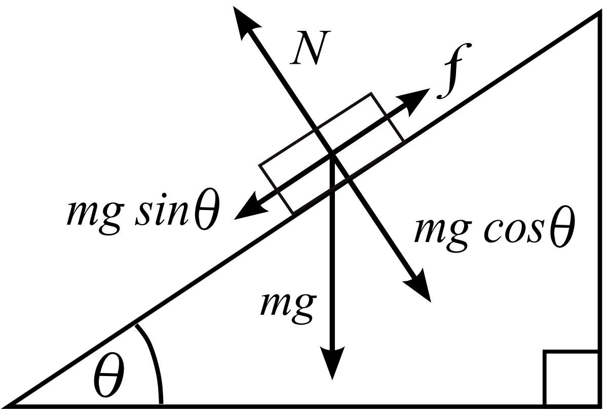 Plan incliné — Wikipédia