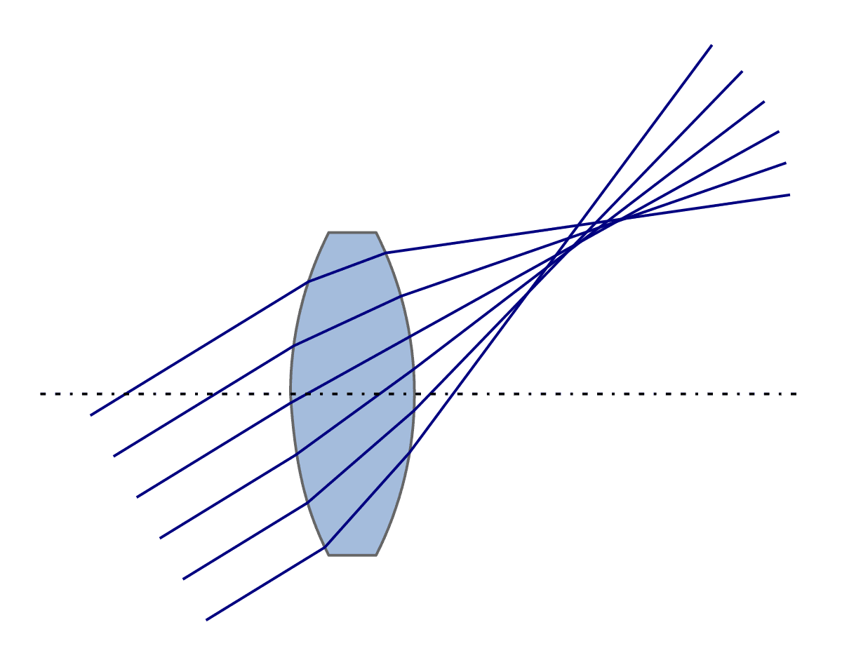 Coma (optics) - Wikipedia