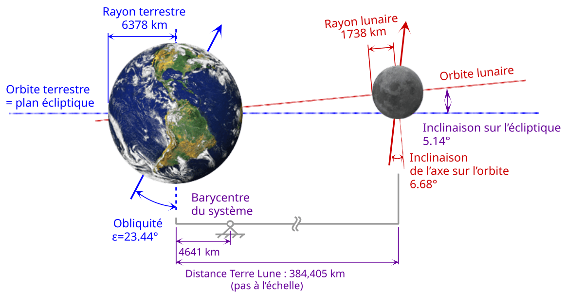 Orbite de la Lune — Wikipédia