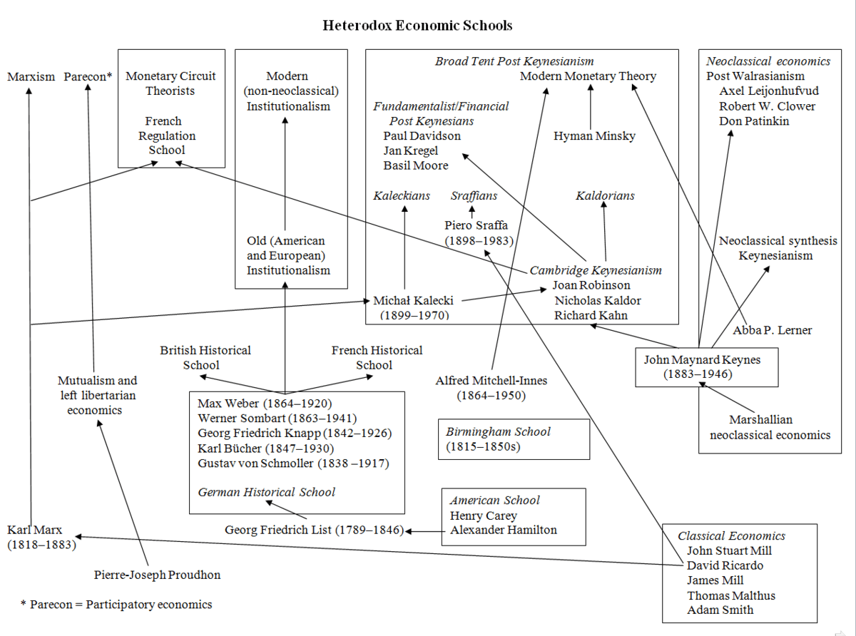 Heterodox economics - Wikipedia