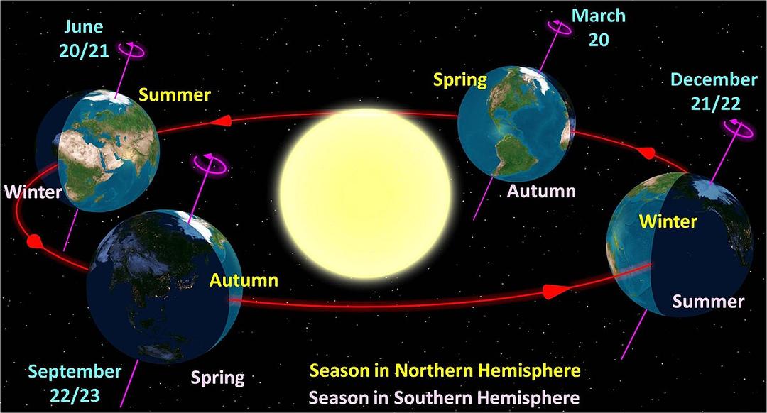 Orbite de la Terre — Wikipédia