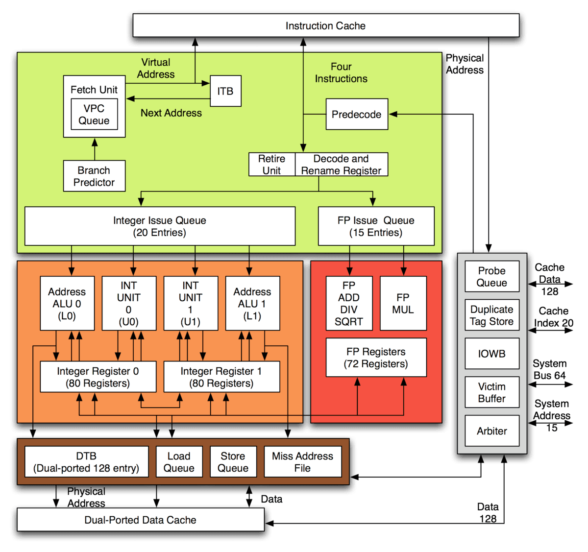 Alpha 21264 - Wikipedia