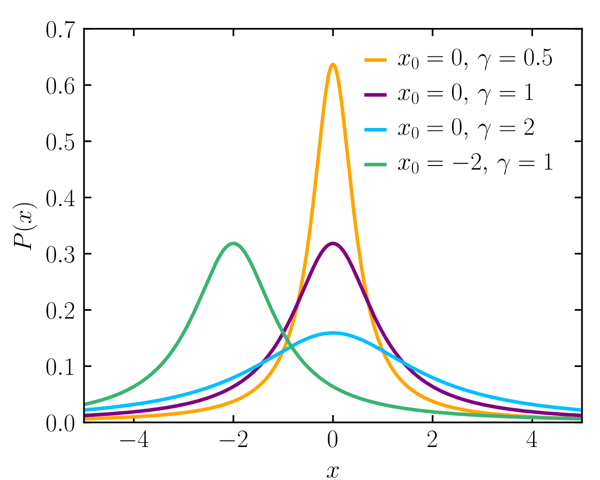 Cauchy distribution - Wikipedia