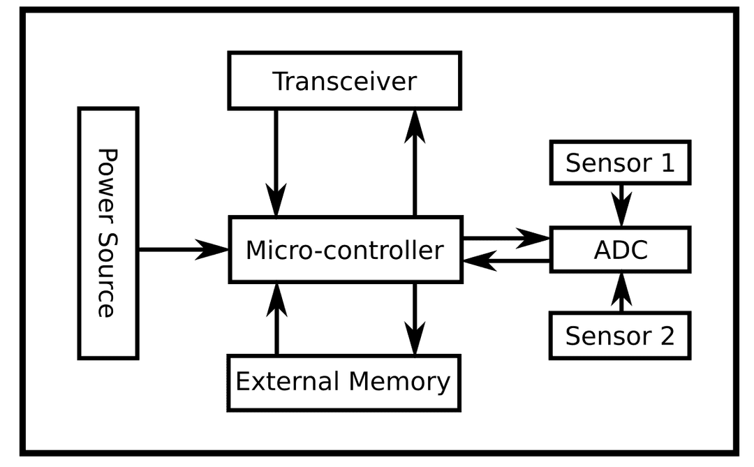 Sensor node - Wikipedia