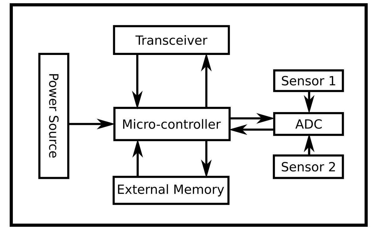 Sensor node - Wikipedia