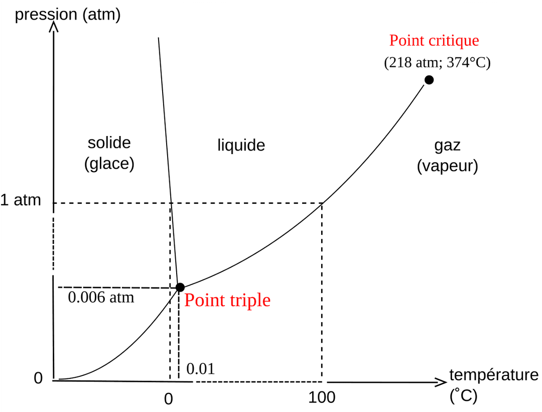 Point d'ébullition — Wikipédia