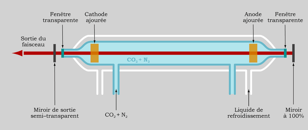 Laser au dioxyde de carbone — Wikipédia