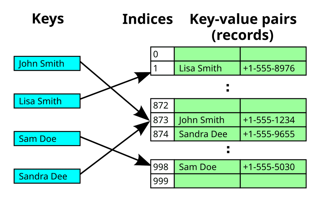 Linear probing - Wikipedia