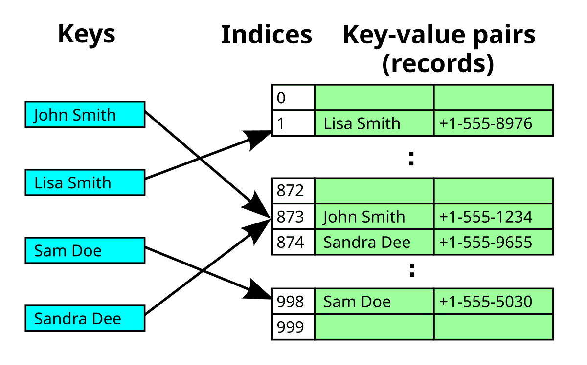 Linear probing - Wikipedia