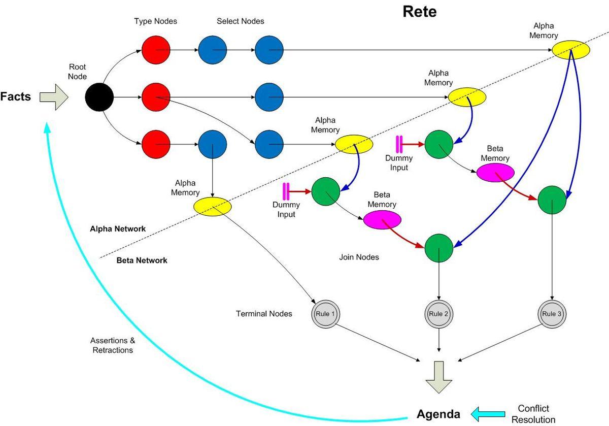 Algorithme de Rete — Wikipédia