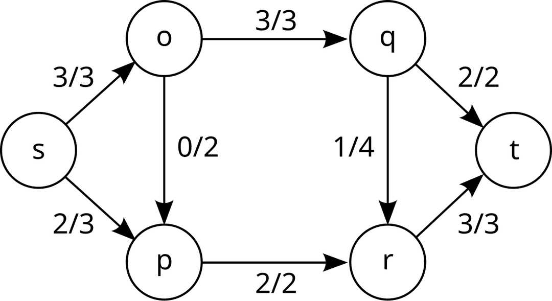 Problème de flot maximum — Wikipédia