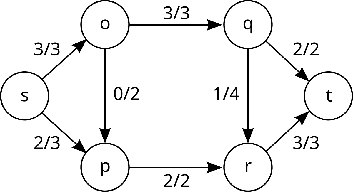 Problème de flot maximum — Wikipédia