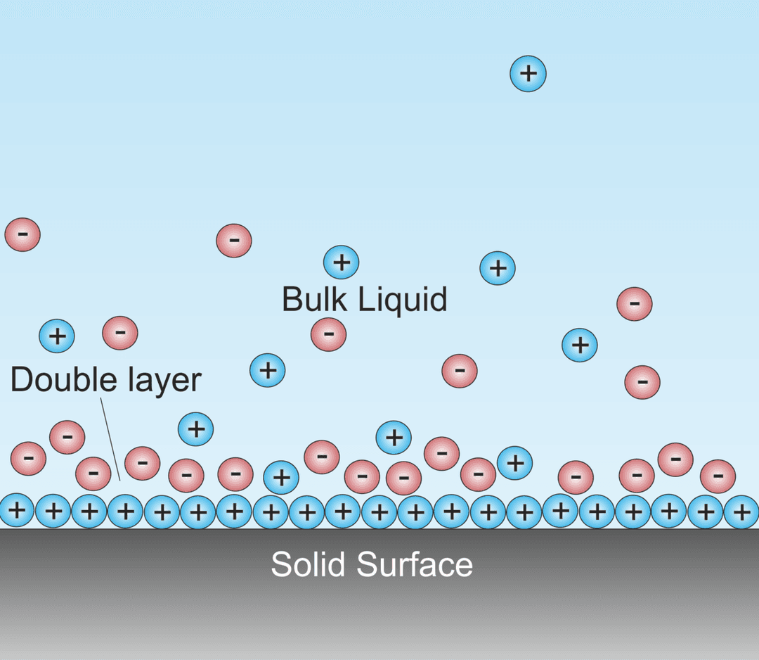 Double layer (surface science) - Wikipedia