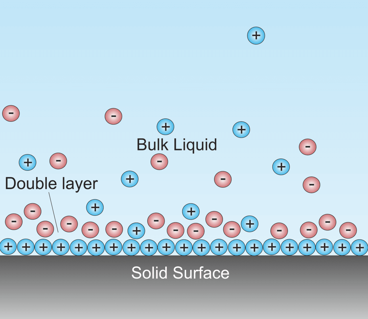 Double layer (surface science) | EPFL Graph Search