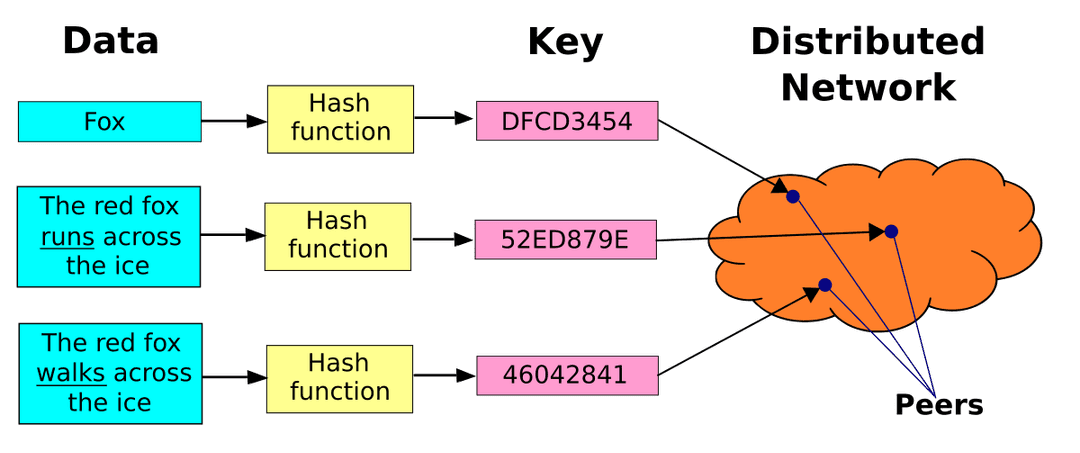 Distributed hash table - Wikipedia