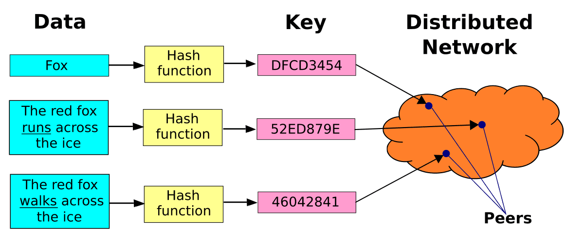 Distributed hash table - Wikipedia