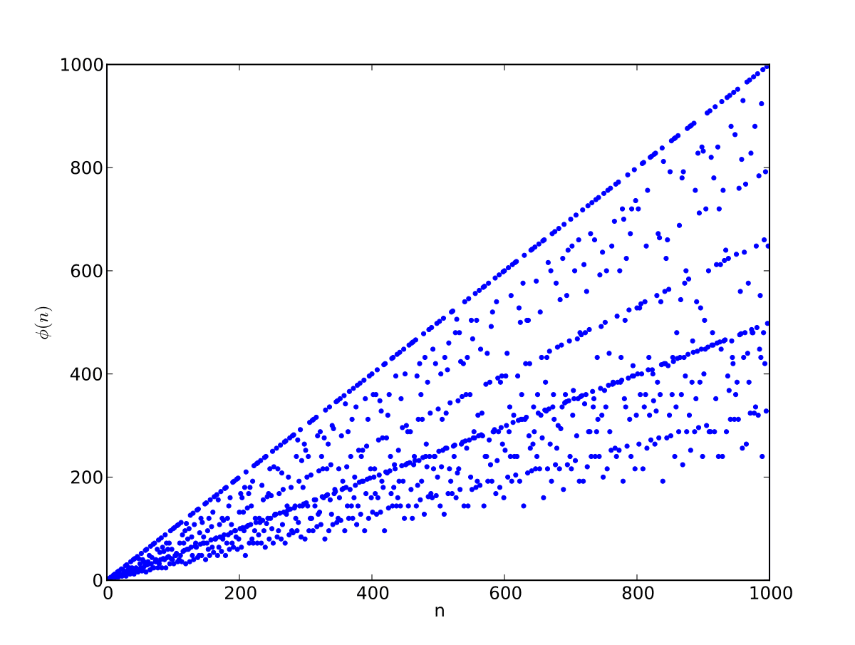 Indicatrice d'Euler — Wikipédia