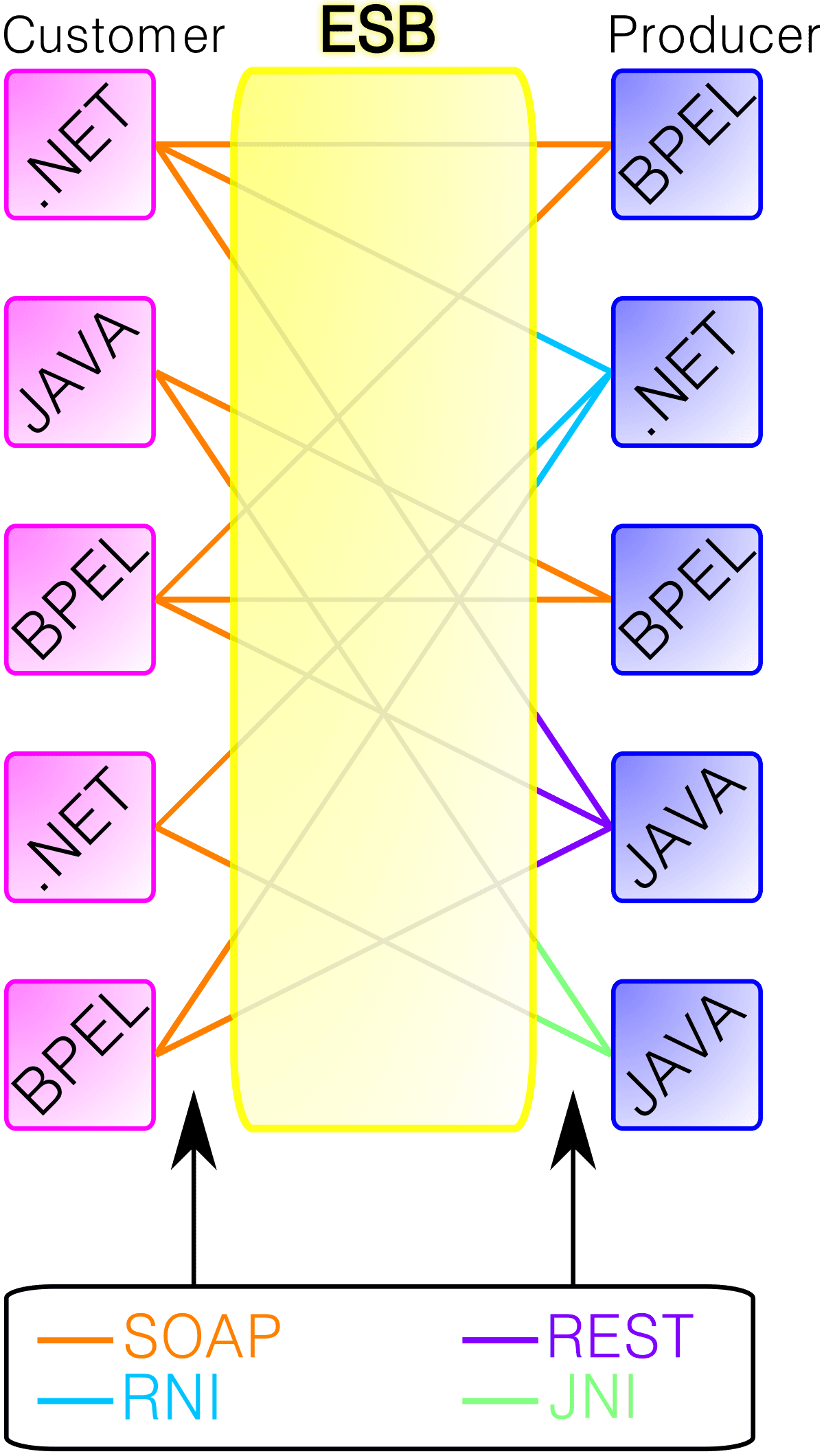 Enterprise service bus - Wikipedia