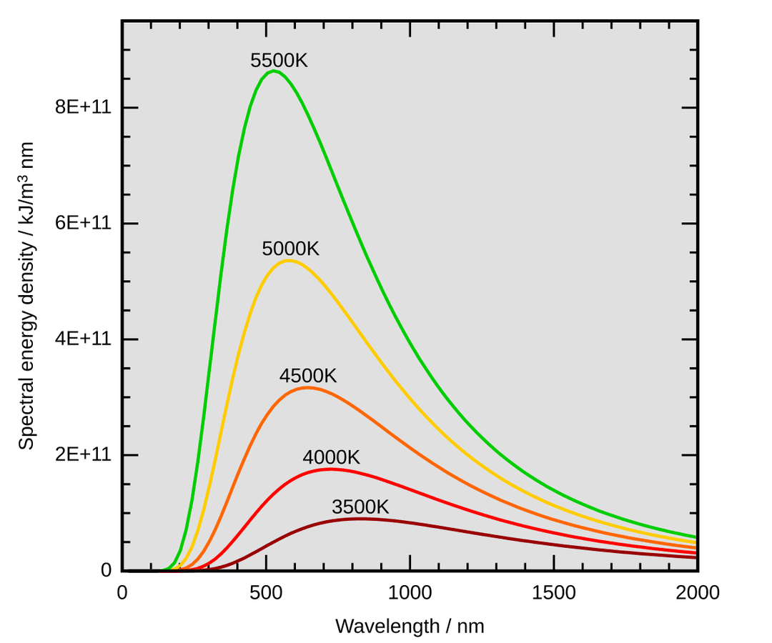 Wien's displacement law - Wikipedia