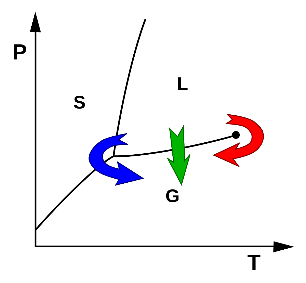 Supercritical drying - Wikipedia