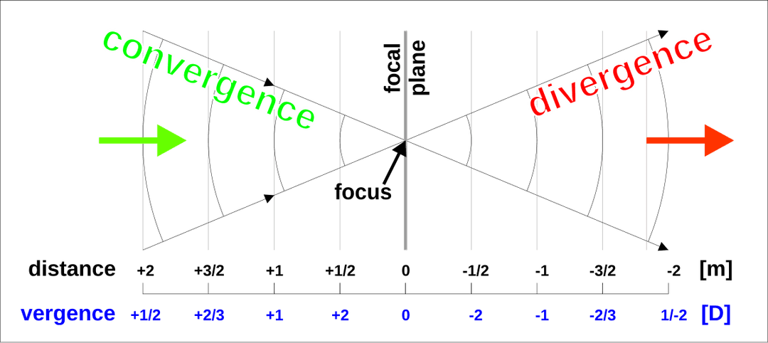 Vergence (optics) - Wikipedia