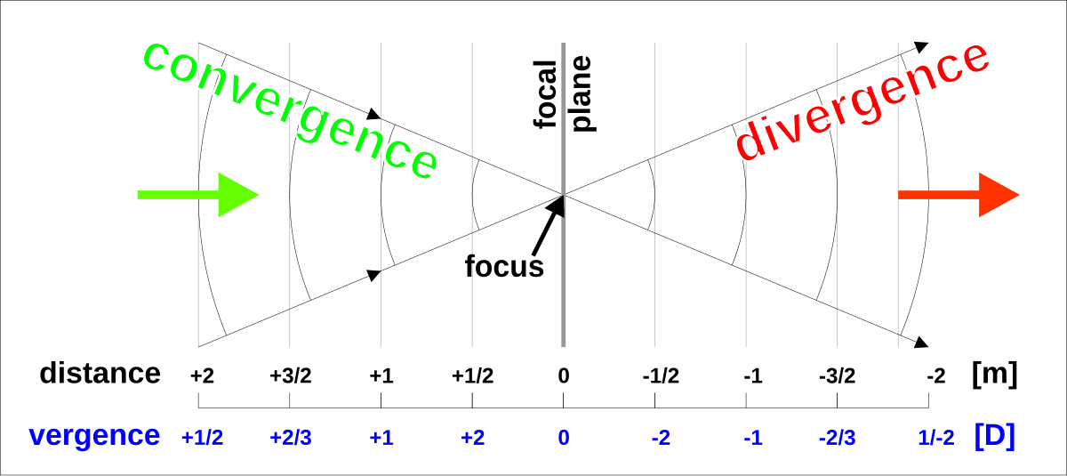 Vergence (optics) - Wikipedia