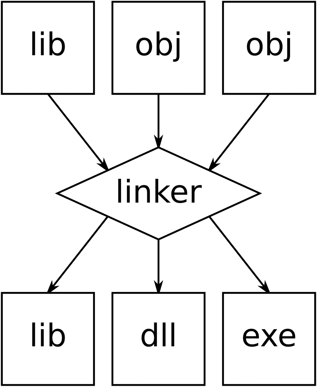 Linker (computing) - Wikipedia