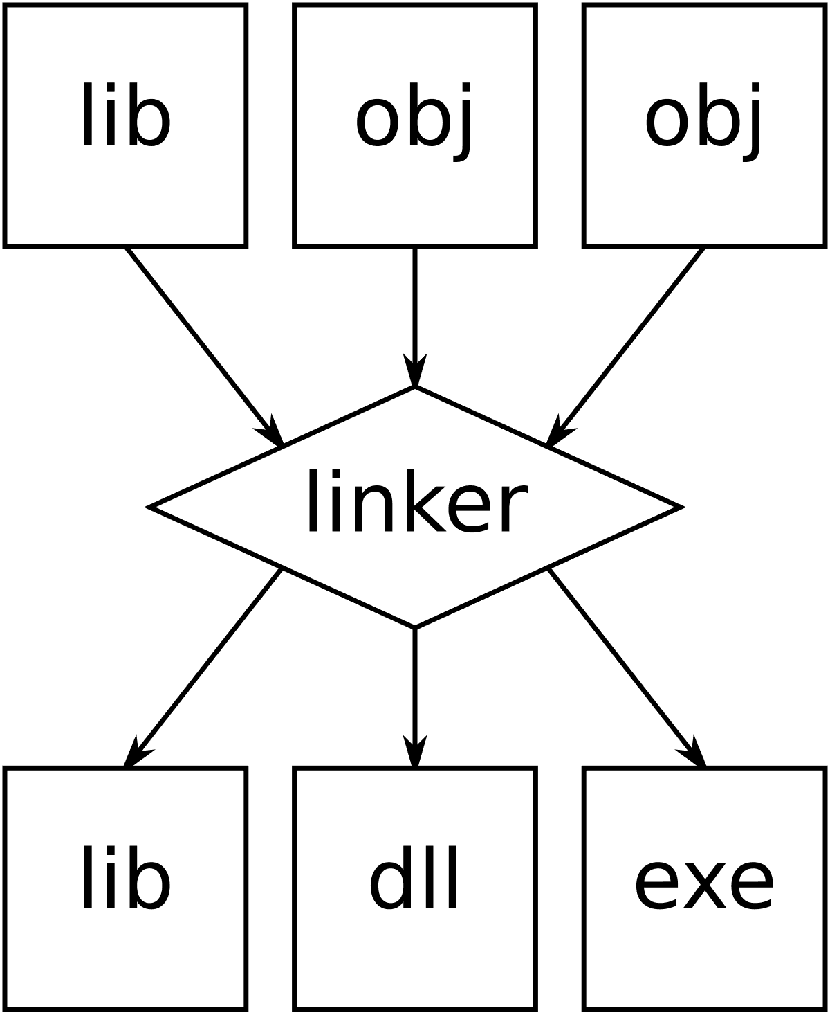 Linker (computing) - Wikipedia