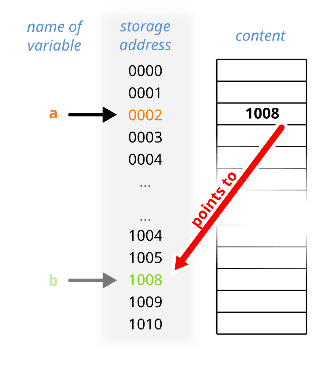 Pointer (computer programming) - Wikipedia