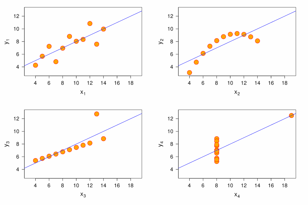 Quartet d'Anscombe — Wikipédia