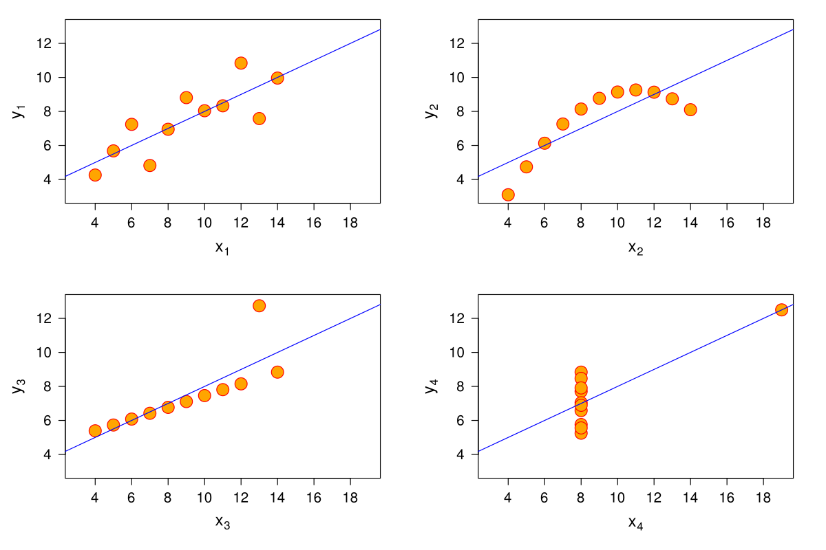 Quartet d'Anscombe — Wikipédia