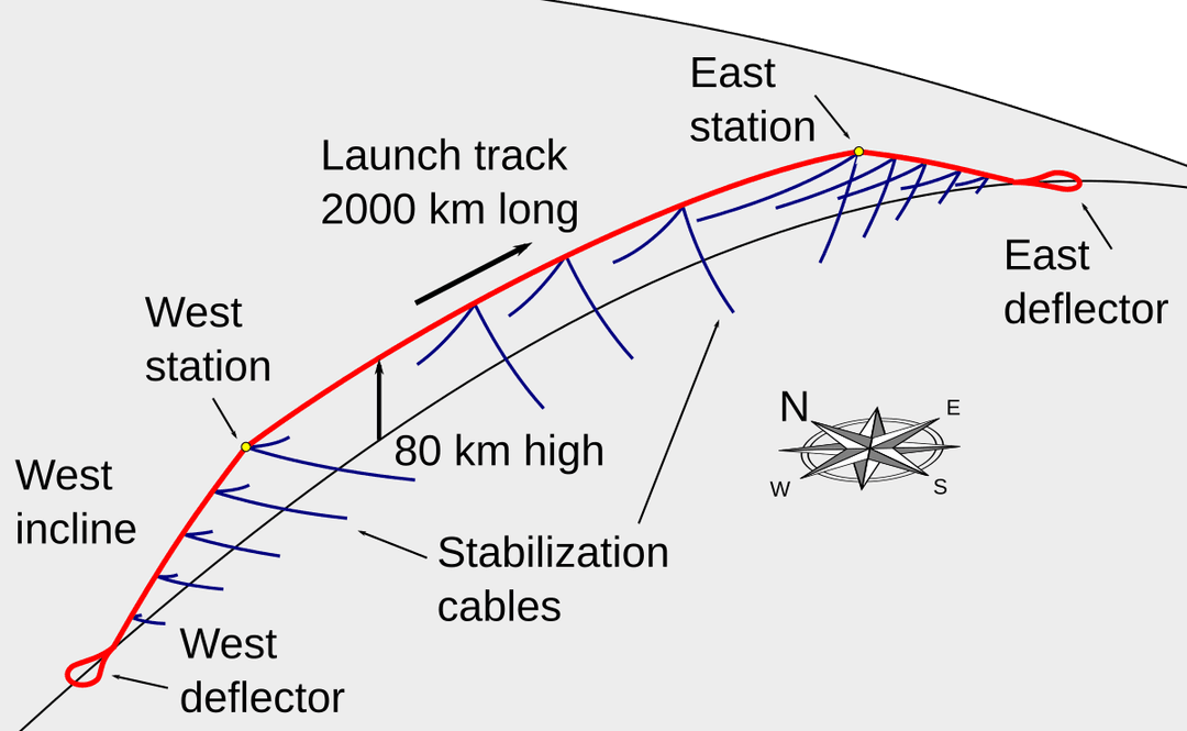 Launch loop - Wikipedia