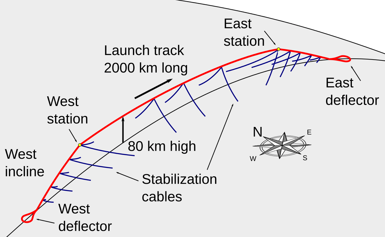 Boucle de lancement — Wikipédia