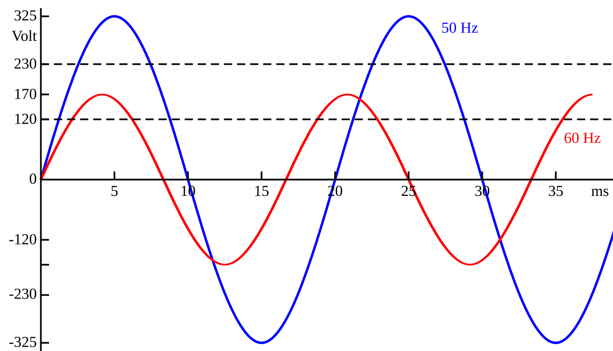 Utility frequency - Wikipedia