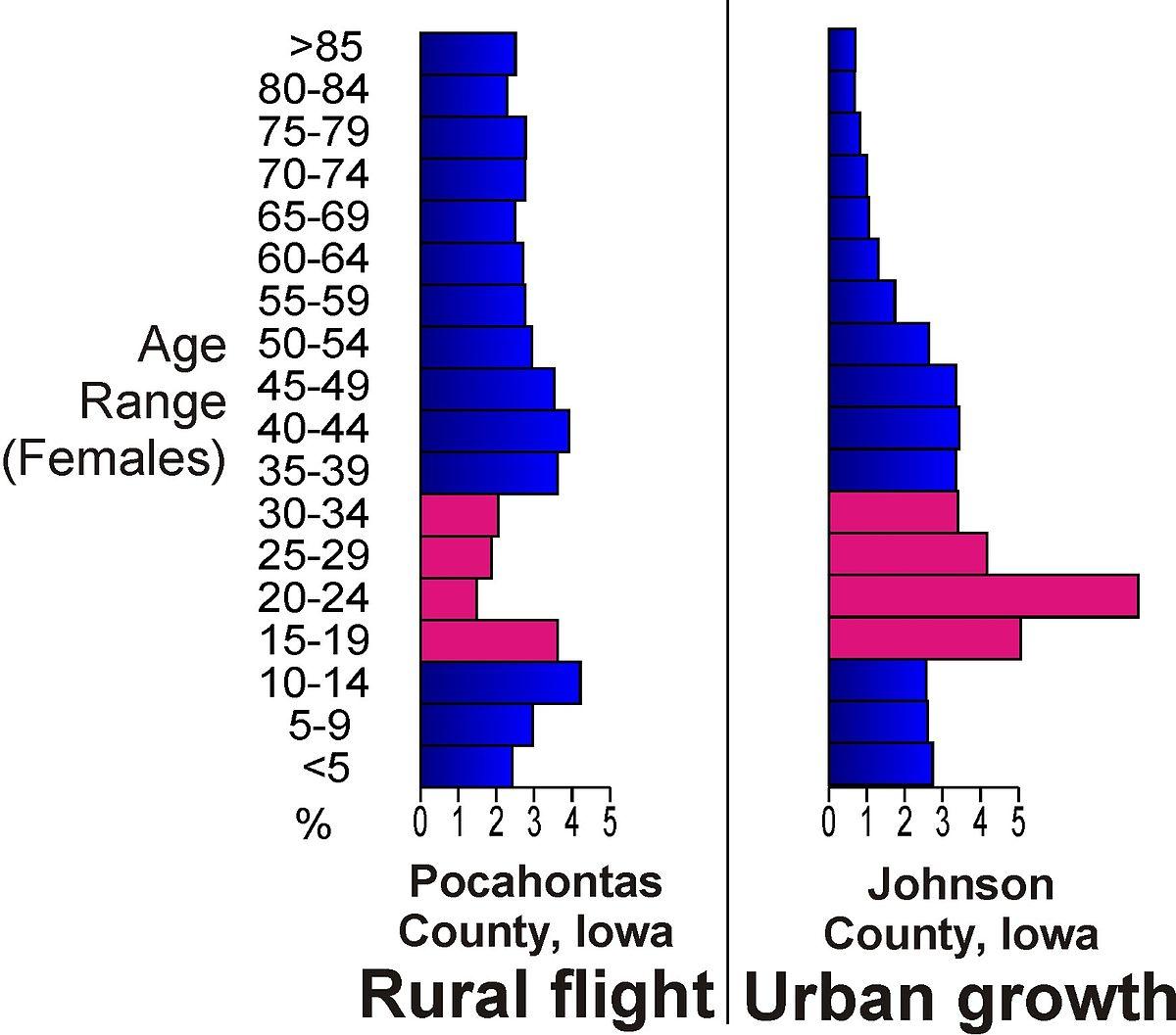 Rural flight - Wikipedia