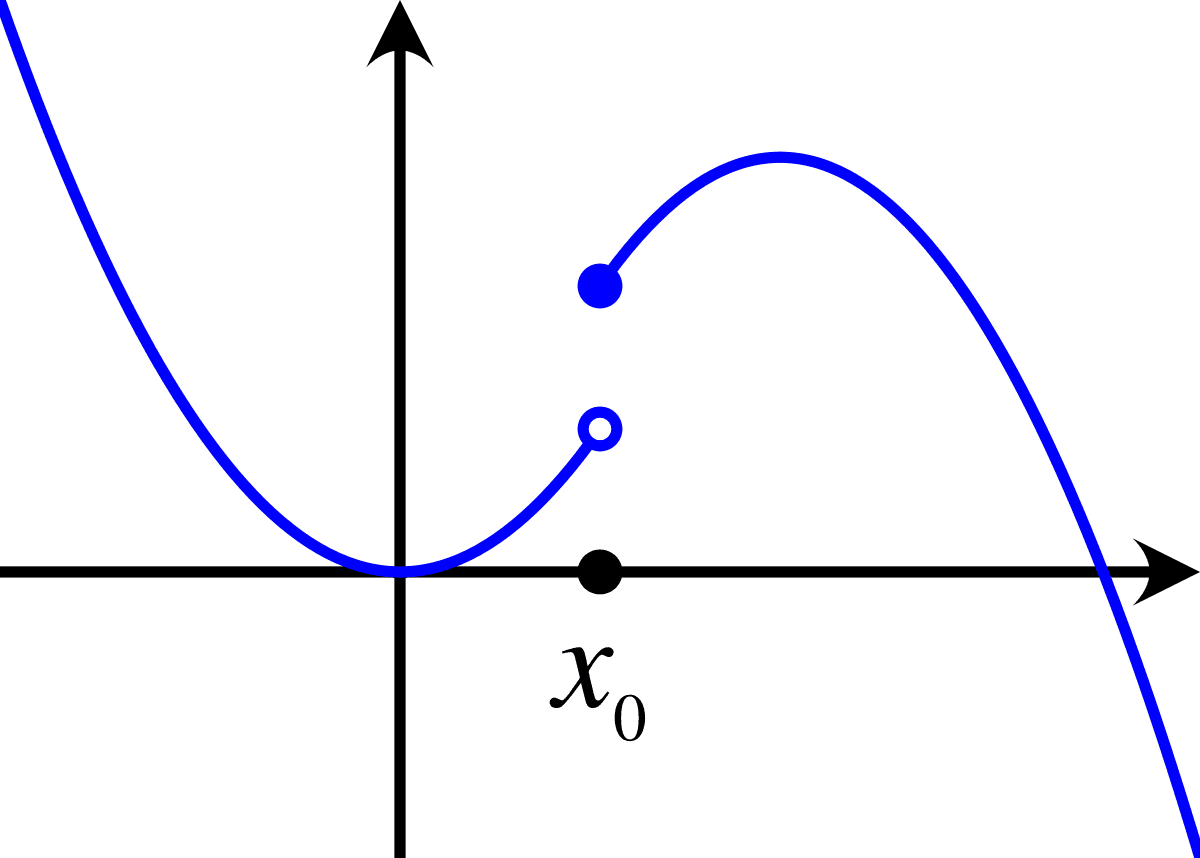 Semi-continuity - Wikipedia