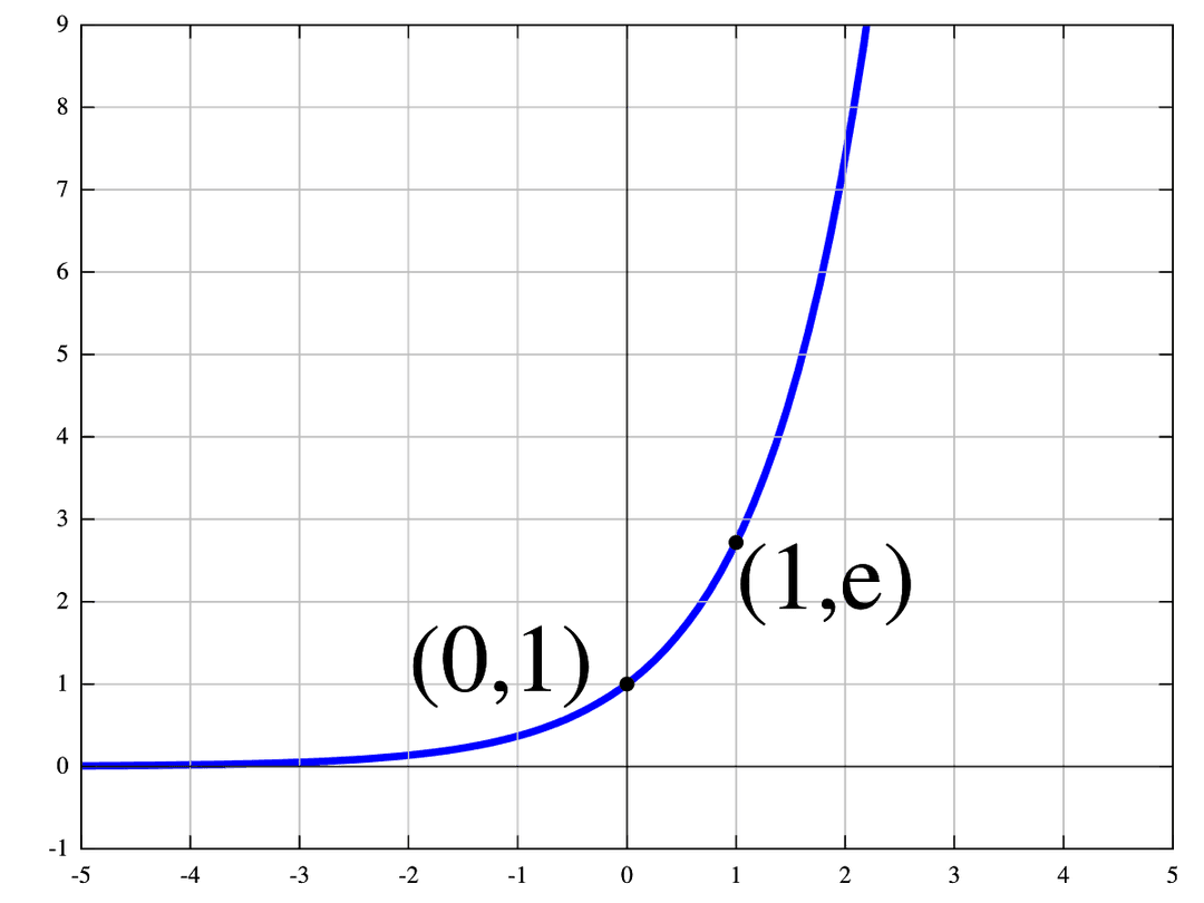 Exponential function - Wikipedia