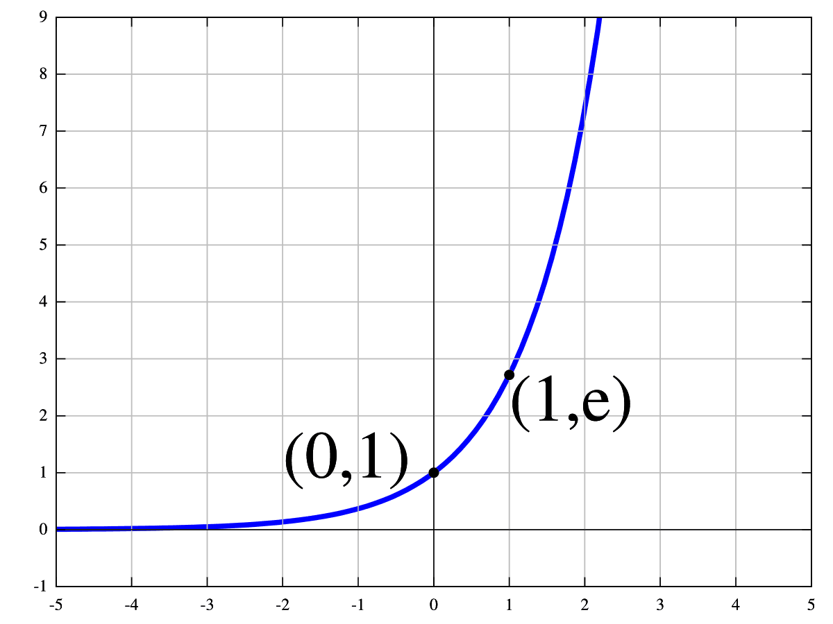 Exponential function - Wikipedia