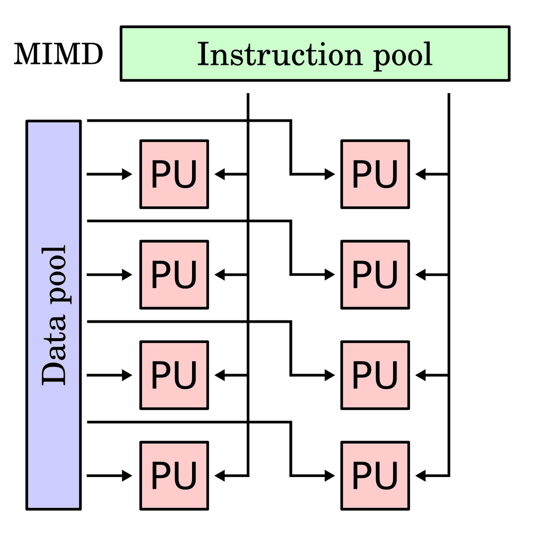 Multiple instruction, multiple data - Wikipedia