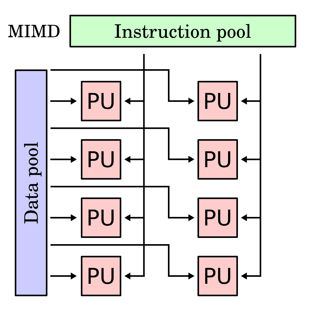 Multiple instruction, multiple data - Wikipedia