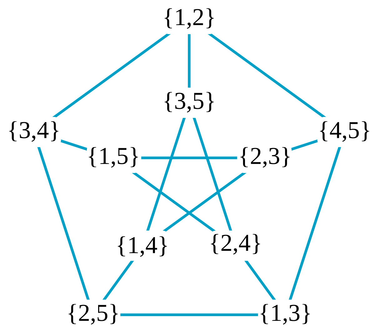 Graphe de Kneser — Wikipédia