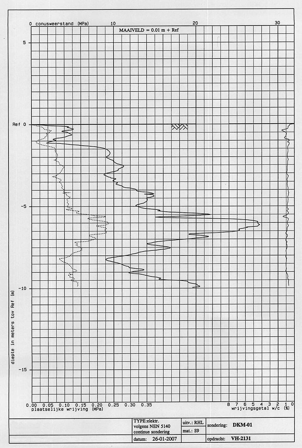 Pénétromètre statique — Wikipédia