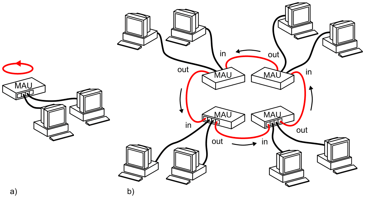 Token Ring - Wikipedia